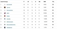 Updated Points Table of South Group after Day 27